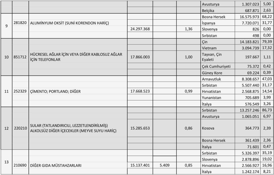 739 17,32 Tayvan, Çin Eyaleti 197.667 1,11 Çek Cumhuriyeti 75.372 0,42 Güney Kore 69.224 0,39 Arnavutluk 8.308.657 47,03 Sırbistan 5.507.440 31,17 252329 ÇİMENTO; PORTLAND; DİĞER 17.668.