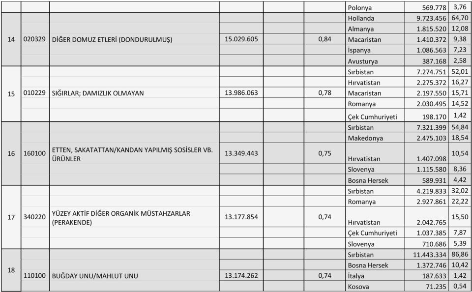 550 15,71 160100 ETTEN, SAKATATTAN/KANDAN YAPILMIŞ SOSİSLER VB. ÜRÜNLER 13.349.443 0,75 Romanya 2.030.495 14,52 Çek Cumhuriyeti 198.170 1,42 Sırbistan 7.321.399 54,84 Makedonya 2.475.