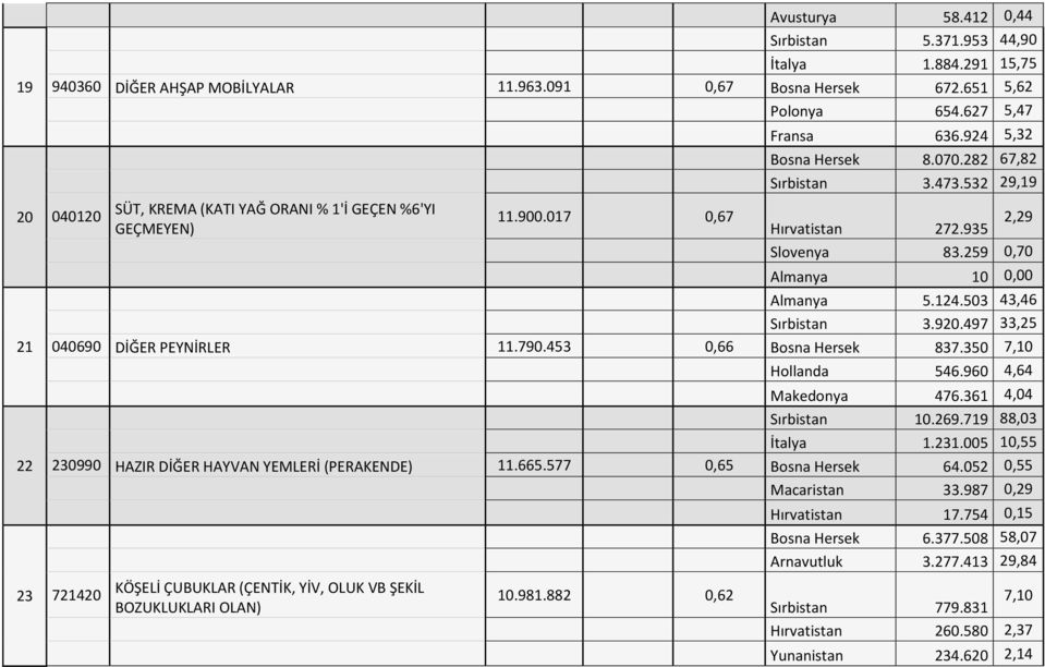 259 0,70 Almanya 10 0,00 Almanya 5.124.503 43,46 Sırbistan 3.920.497 33,25 040690 DİĞER PEYNİRLER 11.790.453 0,66 Bosna Hersek 837.350 7,10 Hollanda 546.960 4,64 Makedonya 476.361 4,04 Sırbistan 10.