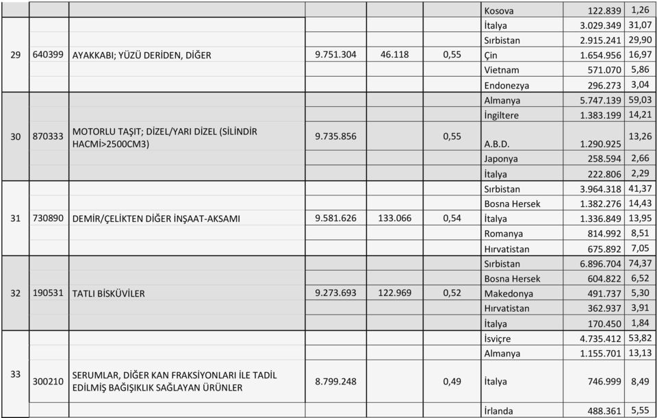 806 2,29 Sırbistan 3.964.318 41,37 Bosna Hersek 1.382.276 14,43 730890 DEMİR/ÇELİKTEN DİĞER İNŞAAT-AKSAMI 9.581.626 133.066 0,54 İtalya 1.336.849 13,95 Romanya 814.992 8,51 Hırvatistan 675.