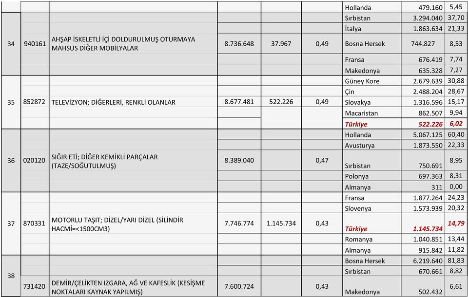 596 15,17 020120 870331 731420 SIĞIR ETİ; DİĞER KEMİKLİ PARÇALAR (TAZE/SOĞUTULMUŞ) MOTORLU TAŞIT; DİZEL/YARI DİZEL (SİLİNDİR HACMİ=<1500CM3) DEMİR/ÇELİKTEN IZGARA, AĞ VE KAFESLİK (KESİŞME NOKTALARI