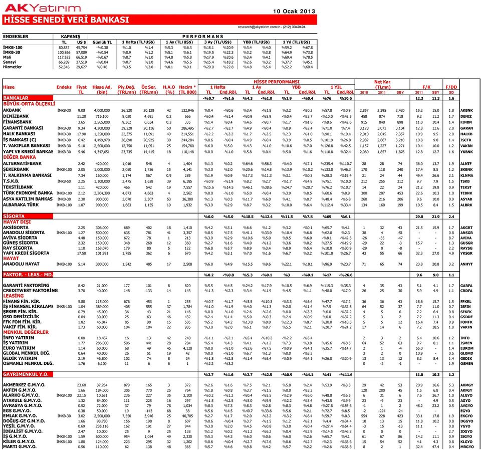 3 %18.1 %20.9 %3.4 %4.0 %59.2 %67.8 İMKB-30 100,866 57,089 -%0.54 %0.9 %1.2 %5.1 %6.1 %19.5 %22.3 %3.2 %3.8 %64.9 %73.8 Mali 117,525 66,519 -%0.67 %0.7 %1.0 %4.8 %5.8 %17.9 %20.6 %3.4 %4.1 %69.4 %78.