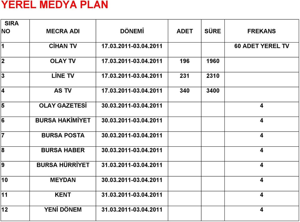 03.2011-03.04.2011 4 8 BURSA HABER 30.03.2011-03.04.2011 4 9 BURSA HÜRRİYET 31.03.2011-03.04.2011 4 10 MEYDAN 30.03.2011-03.04.2011 4 11 KENT 31.