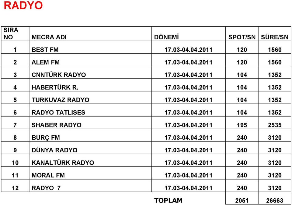 03-04.04.2011 195 2535 8 BURÇ FM 17.03-04.04.2011 240 3120 9 DÜNYA RADYO 17.03-04.04.2011 240 3120 10 KANALTÜRK RADYO 17.03-04.04.2011 240 3120 11 MORAL FM 17.