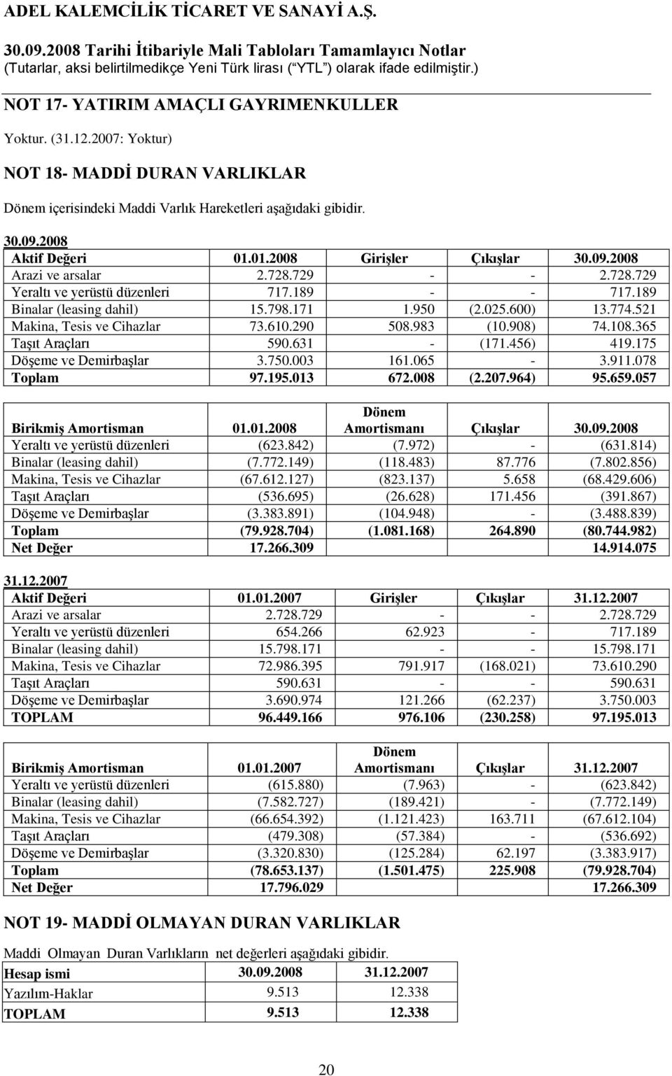 521 Makina, Tesis ve Cihazlar 73.610.290 508.983 (10.908) 74.108.365 Taşıt Araçları 590.631 - (171.456) 419.175 Döşeme ve Demirbaşlar 3.750.003 161.065-3.911.078 Toplam 97.195.013 672.008 (2.207.