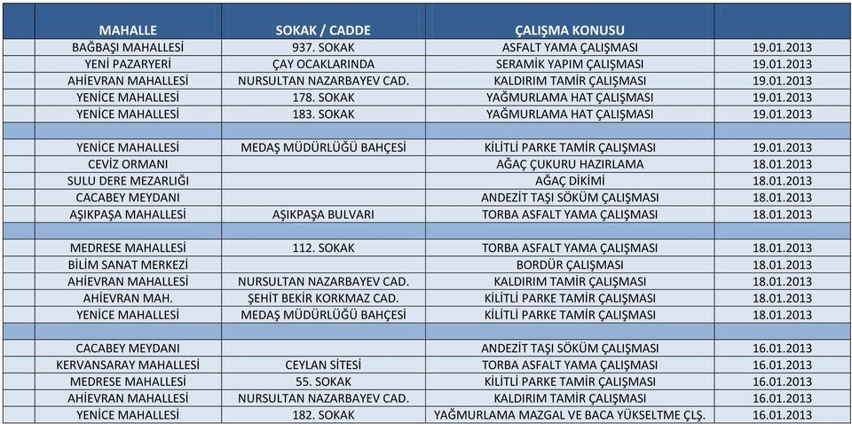 01.2013 CEVİZ ORMANI AĞAÇ ÇUKURU HAZIRLAMA 18.01.2013 SULU DERE MEZARLIĞI AĞAÇ DİKİMİ 18.01.2013 CACABEY MEYDANI ANDEZİT TAŞI SÖKÜM ÇALIŞMASI 18.01.2013 AŞIKPAŞA MAHALLESİ AŞIKPAŞA BULVARI TORBA ASFALT YAMA ÇALIŞMASI 18.