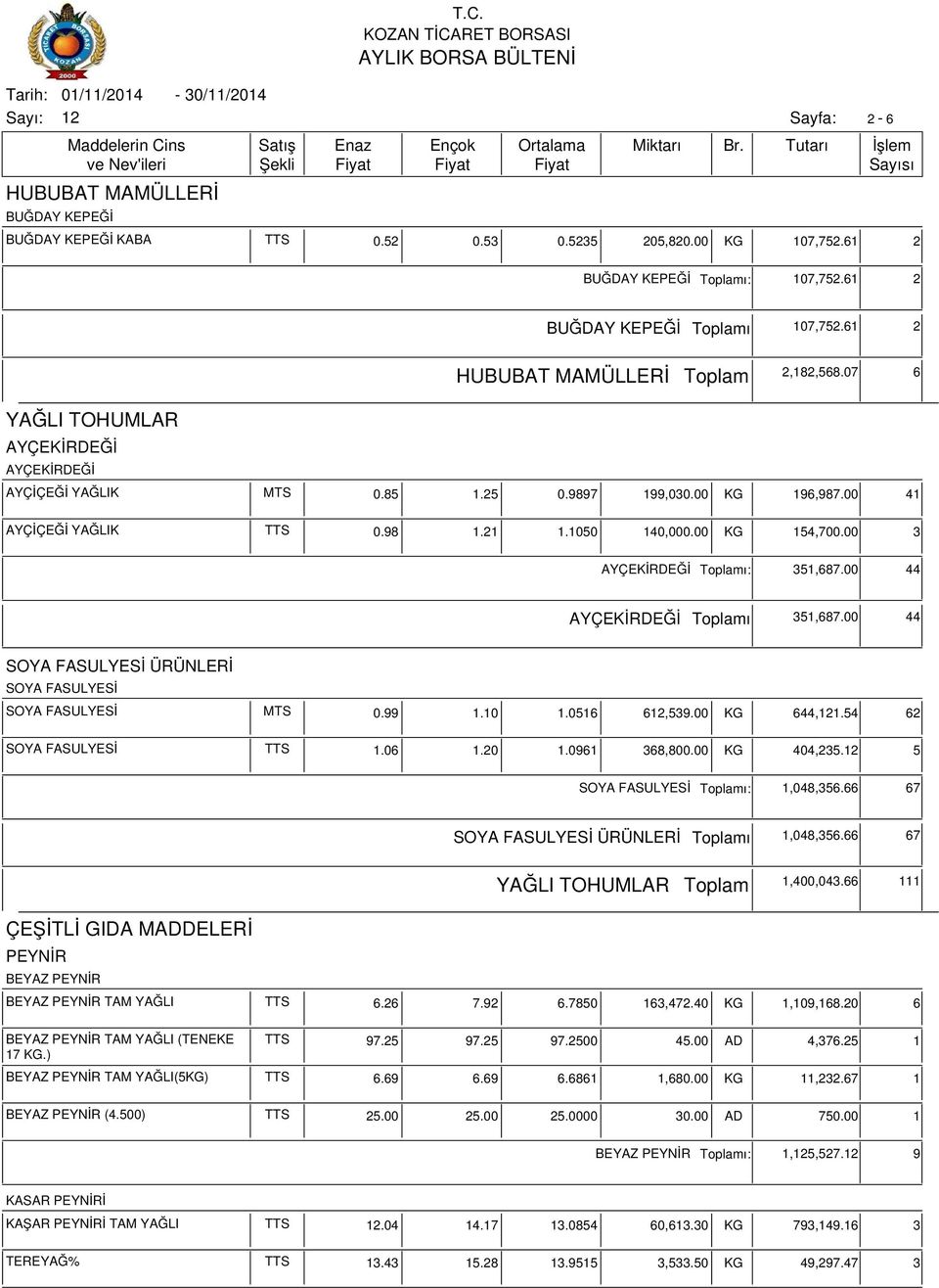 0516 6,539.00 KG 644,1.54 62 SOYA FASULYESİ TTS 1.06 1.20 1.0961 368,800.00 KG 404,235. 5 SOYA FASULYESİ ı: 1,048,356.66 67 SOYA FASULYESİ ÜRÜNLERİ ı 1,048,356.66 67 YAĞLI TOHUMLAR 1,400,043.