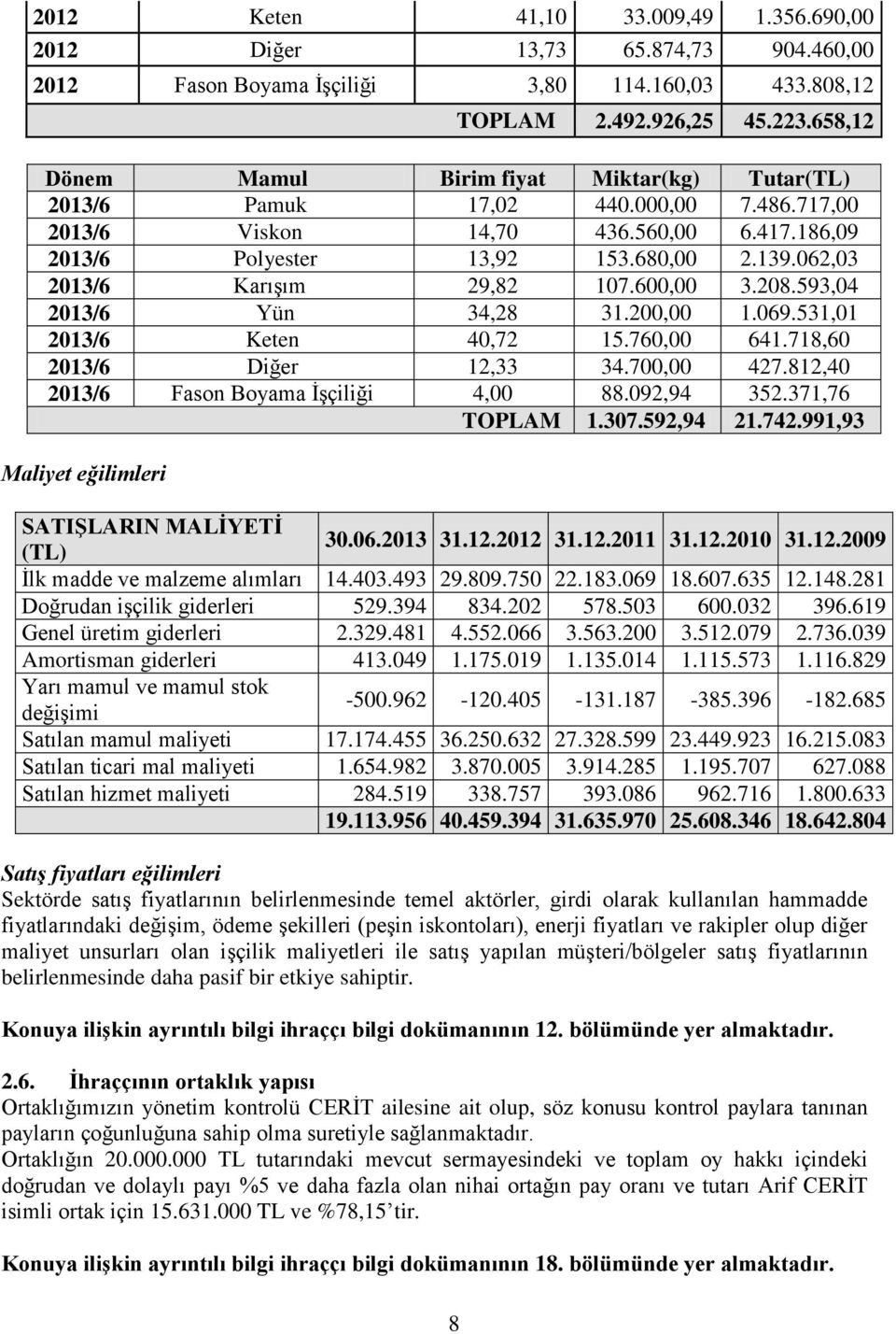 062,03 2013/6 Karışım 29,82 107.600,00 3.208.593,04 2013/6 Yün 34,28 31.200,00 1.069.531,01 2013/6 Keten 40,72 15.760,00 641.718,60 2013/6 Diğer 12,33 34.700,00 427.