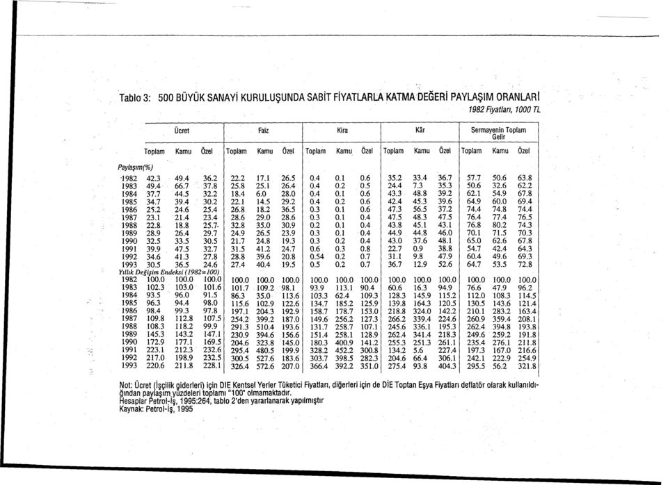 6 Yıllık De 'iş im Endeksi ( 1982= 100) 1982 100.0 100.0 100.0 1983 102.3 103.0 101.6 1984 93.5 96.0 91.5 1985 96.3 94.4 98.0 1986 98.4 99.3 97.8 1987 109.8 112.8 107.5 1988 108.3 118.2 99.9 1989 145.