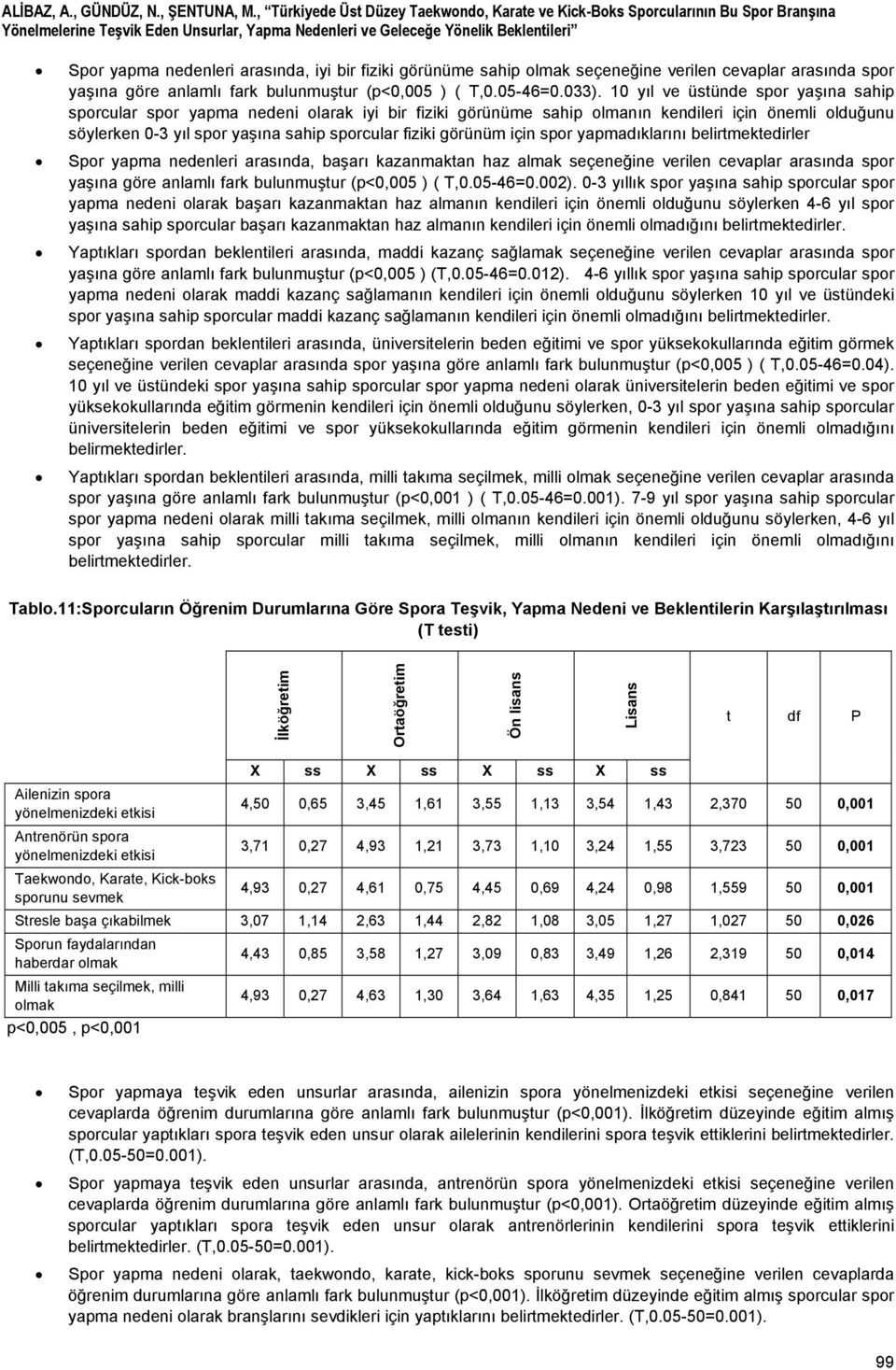 iyi bir fiziki görünüme sahip olmak seçeneğine verilen cevaplar arasında spor yaşına göre anlamlı fark bulunmuştur (p<0,005 ) ( T,0.05-46=0.033).