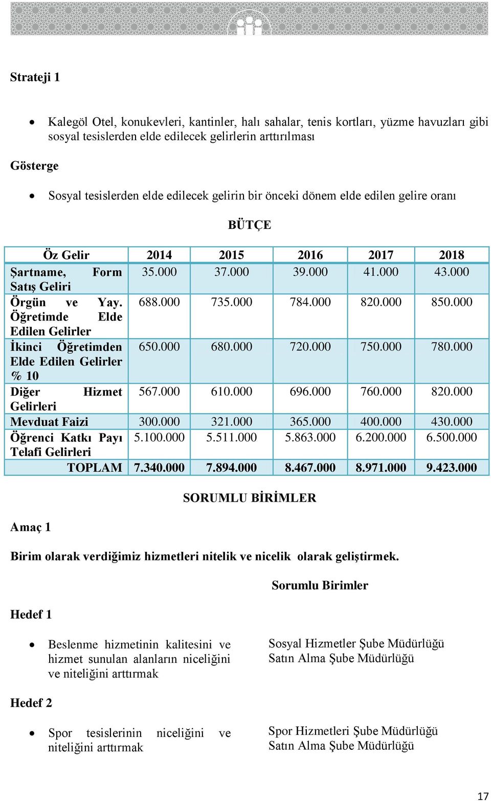 000 Öğretimde Elde Edilen Gelirler İkinci Öğretimden 650.000 680.000 720.000 750.000 780.000 Elde Edilen Gelirler % 10 Diğer Hizmet 567.000 610.000 696.000 760.000 820.000 Gelirleri Mevduat Faizi 300.