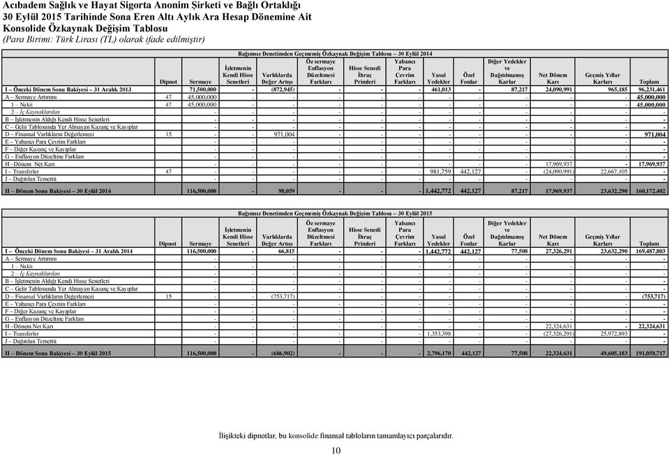 Karlar Net Dönem Karı Geçmiş Yıllar Karları Toplam I Önceki Dönem Sonu Bakiyesi 31 Aralık 2013 71,500,000 - (872,945) - 461,013-87,217 24,090,991 965,185 96,231,461 A Sermaye Artırımı 47 45,000,000
