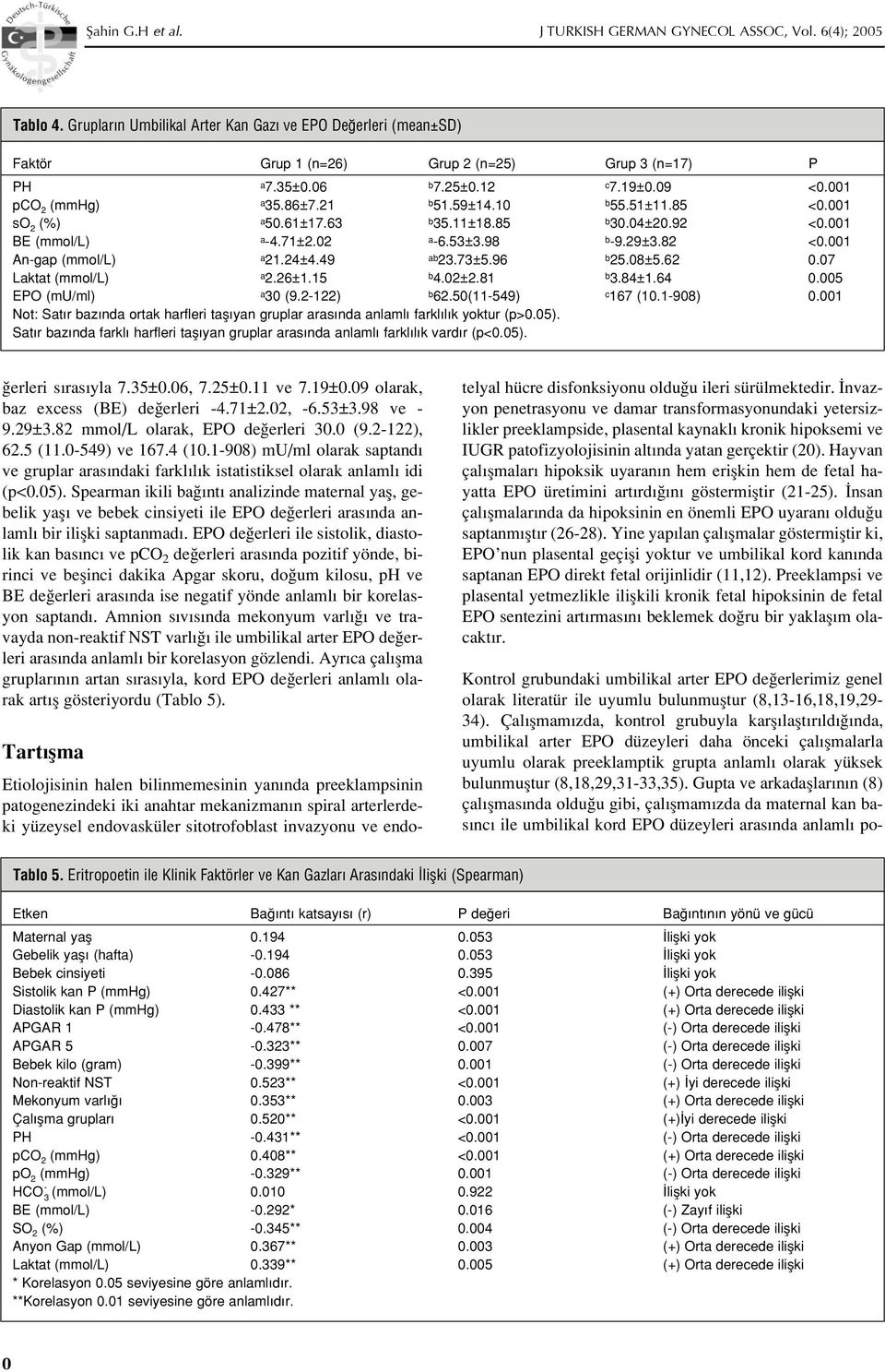 1 An-gap (mmol/l) a 21.24±4.49 ab 23.73±5.96 b 25.8±5.62.7 Laktat (mmol/l) a 2.26±1.15 b 4.2±2.81 b 3.84±1.64.5 EPO (mu/ml) a 3 (9.2-122) b 62.5(11-549) c 167 (1.1-98).