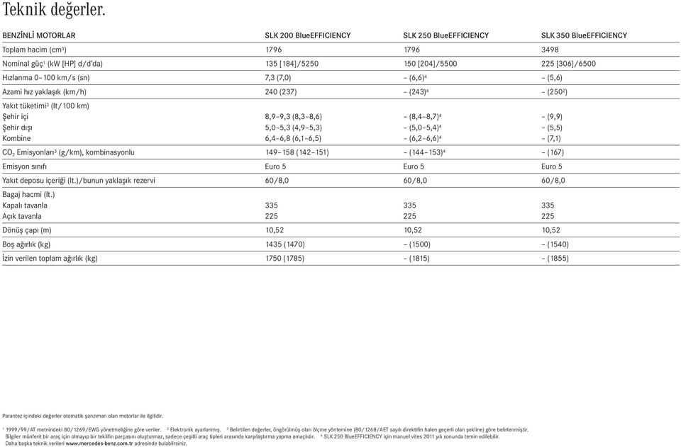 Hızlanma 0 100 km/s (sn) 7,3 (7,0) (6,6) 4 (5,6) Azami hız yaklaşık (km/h) 240 (237) (243) 4 (2502) Yakıt tüketimi3 (lt/100 km) Şehir içi Şehir dışı Kombine 8,9 9,3 (8,3 8,6) 5,0 5,3 (4,9 5,3) 6,4