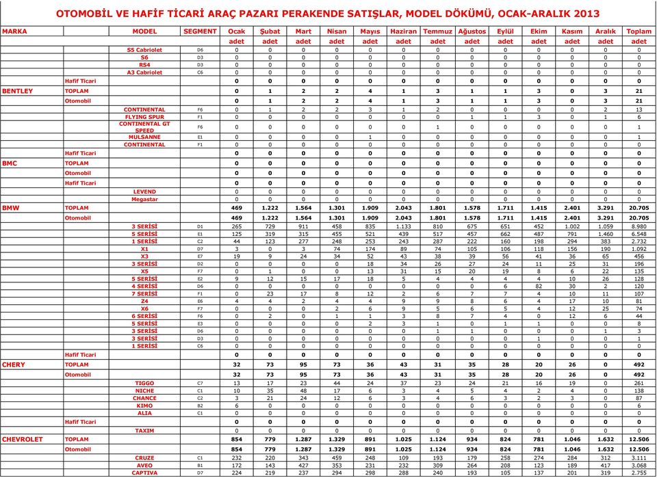 CONTINENTAL F1 0 0 0 0 0 0 0 0 0 0 0 0 0 BMC TOPLAM 0 0 0 0 0 0 0 0 0 0 0 0 0 LEVEND 0 0 0 0 0 0 0 0 0 0 0 0 0 Megastar 0 0 0 0 0 0 0 0 0 0 0 0 0 BMW TOPLAM 469 1.222 1.564 1.301 1.909 2.043 1.801 1.