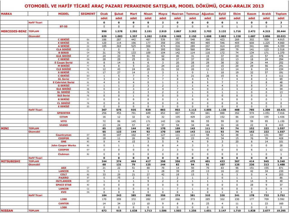 860 A SERİSİ C2 185 363 525 306 474 316 289 207 414 243 341 696 4.359 CLA SERİSİ C2 0 0 0 31 395 526 560 394 269 79 141 123 2.518 B SERiSi C4 31 70 133 109 104 142 114 116 172 74 134 171 1.