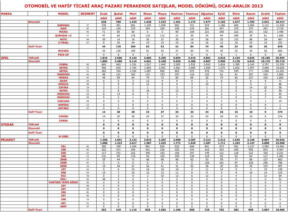 065 NOTE B4 20 14 18 30 27 35 19 26 25 131 88 34 467 X-TRAIL D7 8 25 44 15 15 15 16 16 12 16 25 15 222 Hafif Ticari 44 126 204 93 53 41 84 74 45 33 45 36 878 NAVARA 44 120 199 91 53 37 84 74 45 32 45