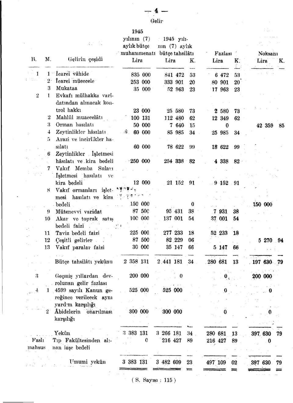 1 1 îcarei vahide 2 îcarei müeccele 3 Mukataa 2 1 Evkafı mülhakka varidatmdan alınacak kontrol hakkı 2 Mahlûl muaccelâtı 3 Orman hasılatı 4 Zeytinlikler hâsılatı 5 Arazi ve incirlikler hasılatı 6