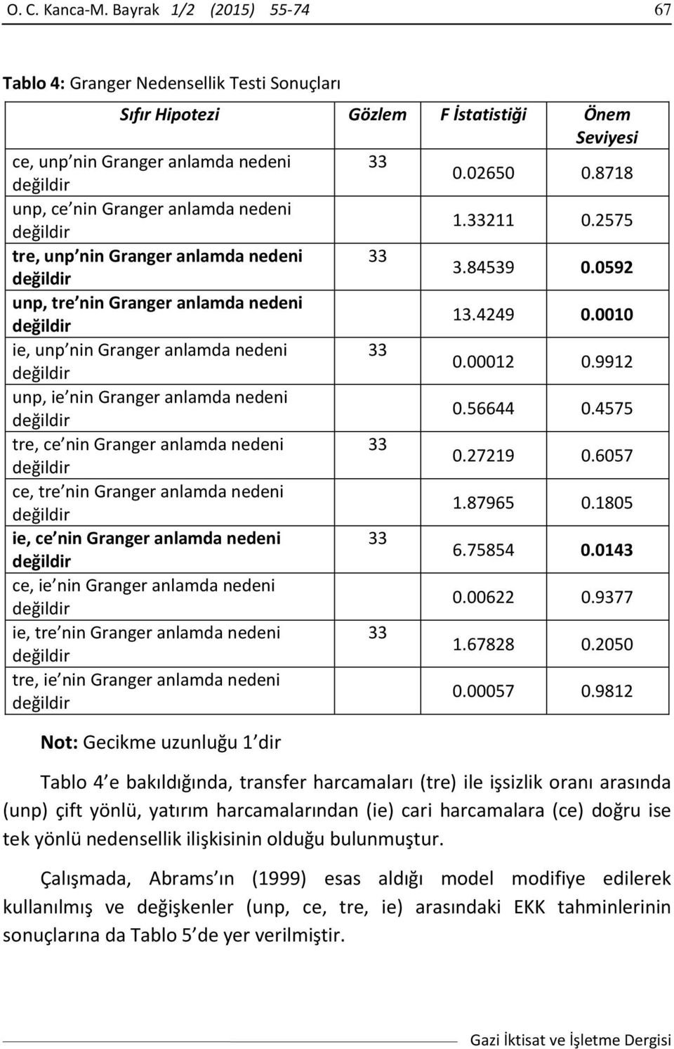 00012 0.9912 unp, ie nin Granger anlamda nedeni 0.56644 0.4575 tre, ce nin Granger anlamda nedeni 33 0.27219 0.6057 ce, tre nin Granger anlamda nedeni 1.87965 0.