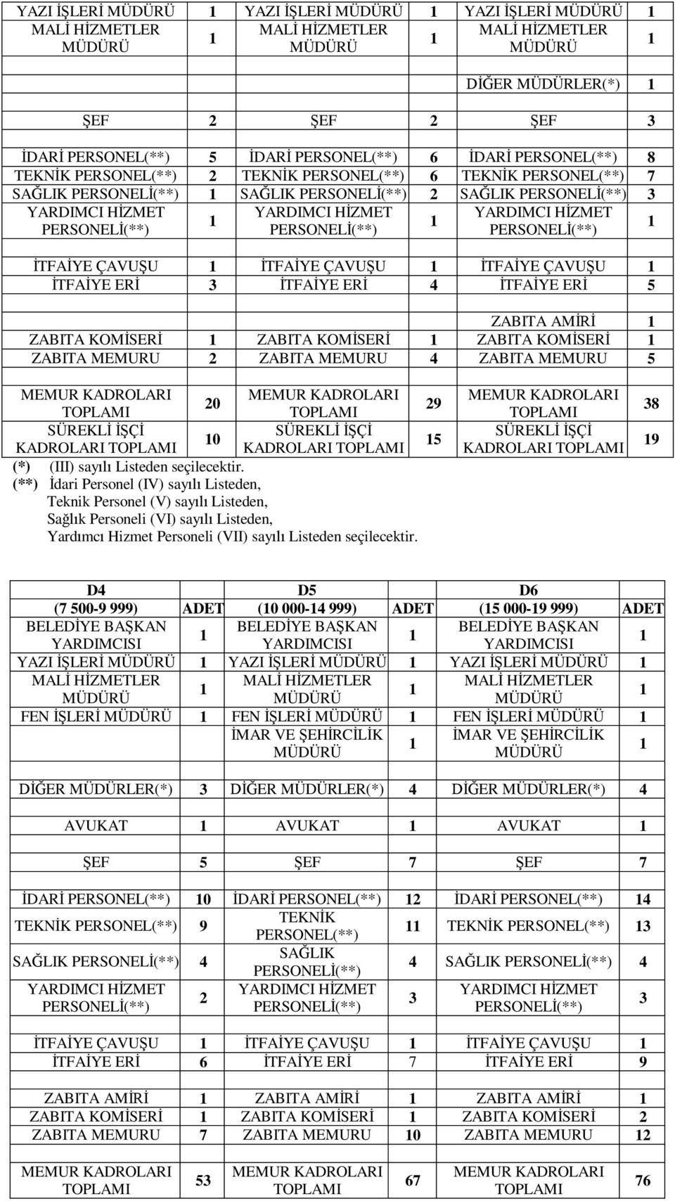 ÇAVUŞU İTFAİYE ERİ 3 İTFAİYE ERİ 4 İTFAİYE ERİ 5 ZABITA AMİRİ ZABITA KOMİSERİ ZABITA KOMİSERİ ZABITA KOMİSERİ ZABITA MEMURU 2 ZABITA MEMURU 4 ZABITA MEMURU 5 MEMUR KADROLARI MEMUR KADROLARI 20 29