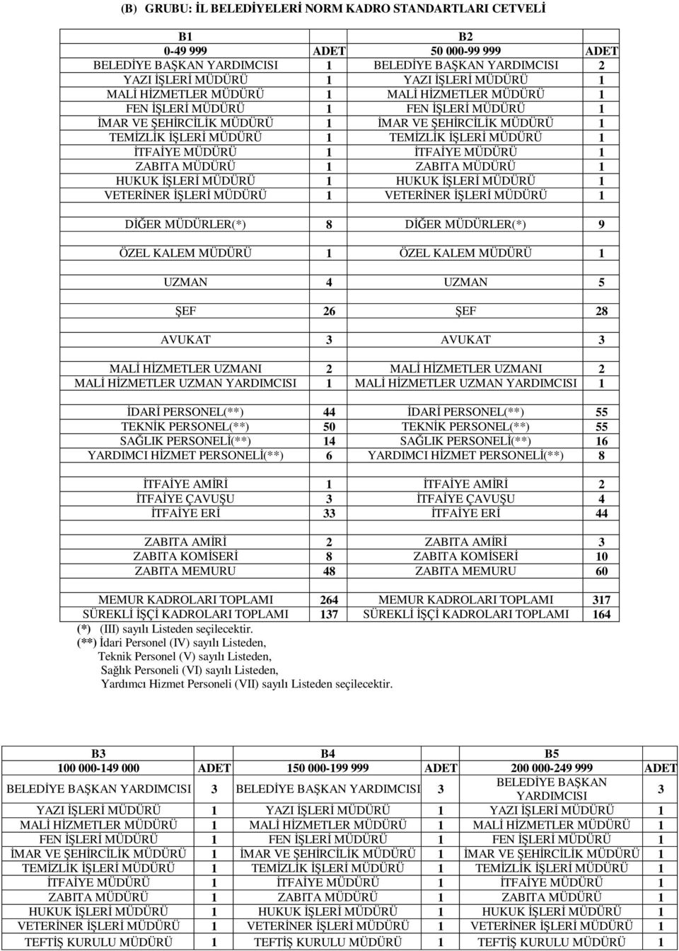 KALEM UZMAN 4 UZMAN 5 ŞEF 26 ŞEF 28 AVUKAT 3 AVUKAT 3 UZMANI 2 UZMANI 2 UZMAN UZMAN İDARİ PERSONEL(**) 44 İDARİ PERSONEL(**) 55 TEKNİK PERSONEL(**) 50 TEKNİK PERSONEL(**) 55 SAĞLIK PERSONELİ(**) 4
