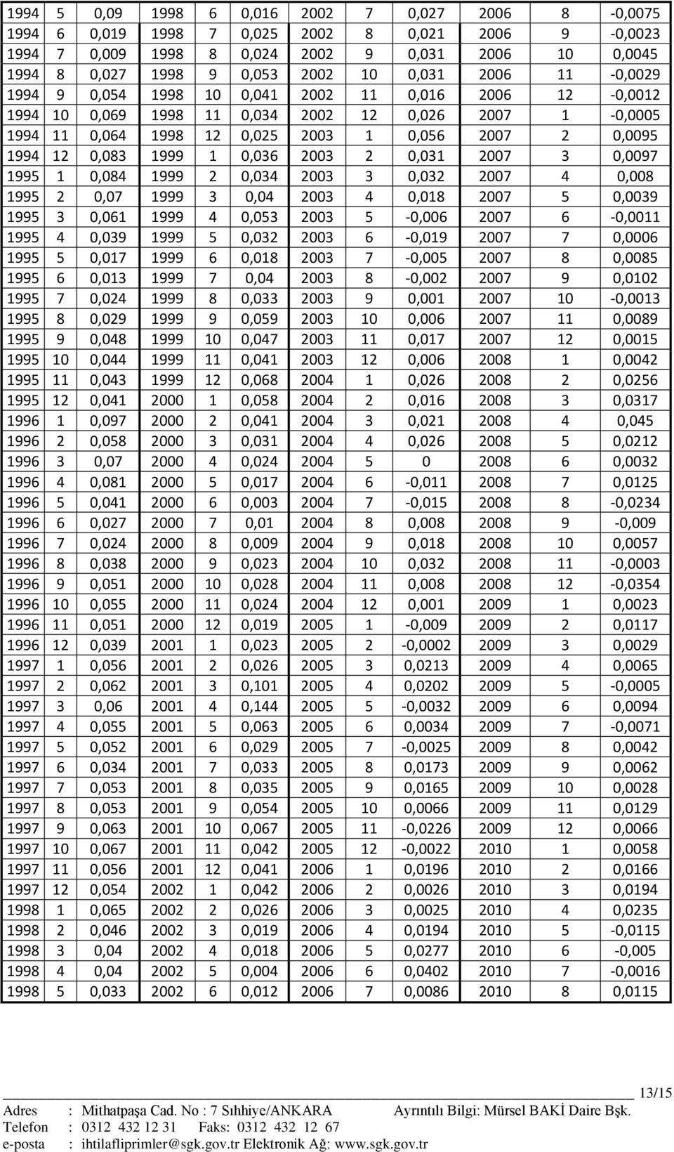 1999 1 0,036 2003 2 0,031 2007 3 0,0097 1995 1 0,084 1999 2 0,034 2003 3 0,032 2007 4 0,008 1995 2 0,07 1999 3 0,04 2003 4 0,018 2007 5 0,0039 1995 3 0,061 1999 4 0,053 2003 5-0,006 2007 6-0,0011