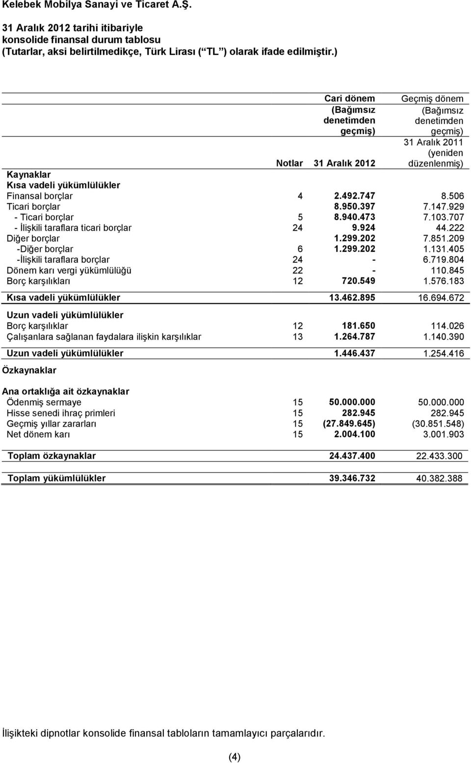 Aralık 2012 Kaynaklar Kısa vadeli yükümlülükler Finansal borçlar 4 2.492.747 8.506 Ticari borçlar 8.950.397 7.147.929 - Ticari borçlar 5 8.940.473 7.103.707 - İlişkili taraflara ticari borçlar 24 9.