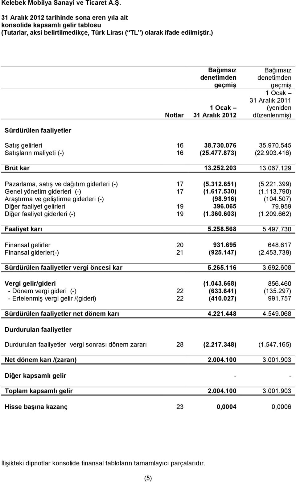 düzenlenmiş) Sürdürülen faaliyetler Satış gelirleri 16 38.730.076 35.970.545 Satışların maliyeti (-) 16 (25.477.873) (22.903.416) Brüt kar 13.252.203 13.067.