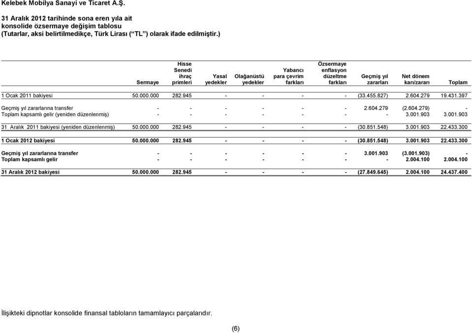düzeltme farkları Geçmiş yıl zararları Net dönem karı/zararı Toplam 1 Ocak 2011 bakiyesi 50.000.000 282.945 - - - - (33.455.827) 2.604.279 19.431.397 Geçmiş yıl zararlarına transfer - - - - - - 2.604.279 (2.