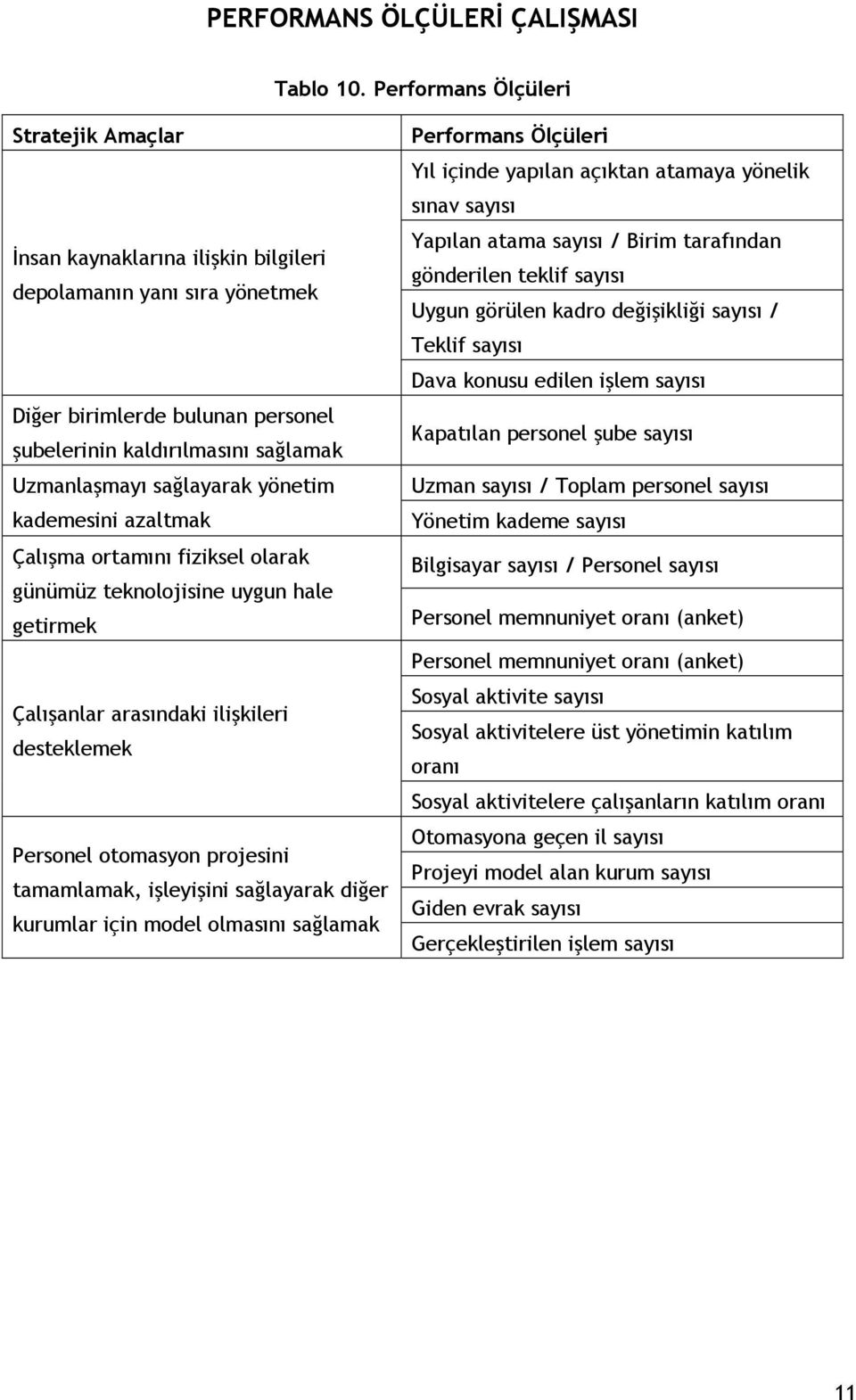 yönetim kademesini azaltmak Çalışma ortamını fiziksel olarak günümüz teknolojisine uygun hale getirmek Çalışanlar arasındaki ilişkileri desteklemek Personel otomasyon projesini tamamlamak, işleyişini