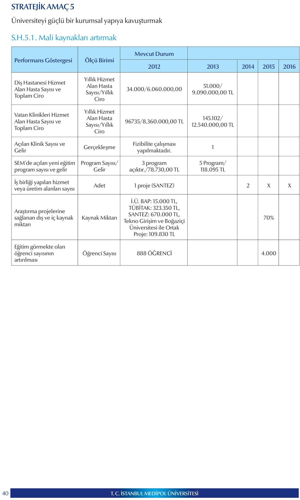 000,00 TL Vatan Klinikleri Hizmet Alan Hasta Sayısı ve Toplam Ciro Yıllık Hizmet Alan Hasta Sayısı/Yıllık Ciro 96735/8.360.000,00 TL 145.102/ 12.540.