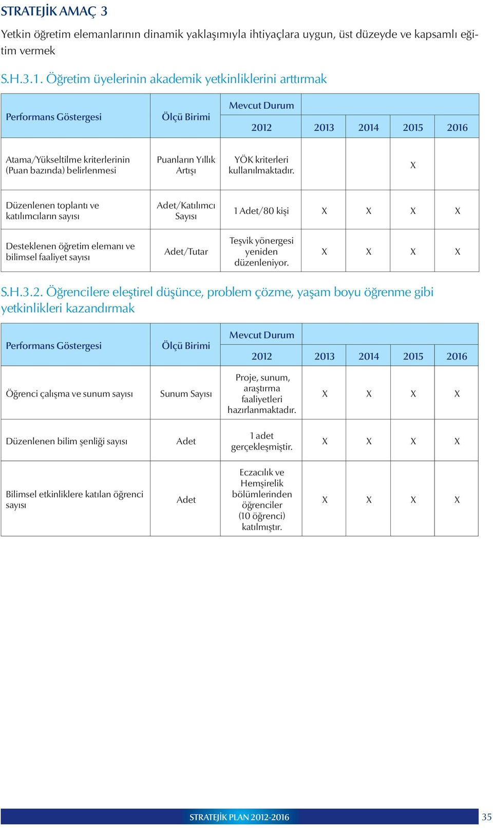 Düzenlenen toplantı ve katılımcıların /Katılımcı Sayısı 1 /80 kişi Desteklenen öğretim elemanı ve bilimsel faaliyet /Tutar Teşvik yönergesi yeniden düzenleniyor. S.H.3.2.