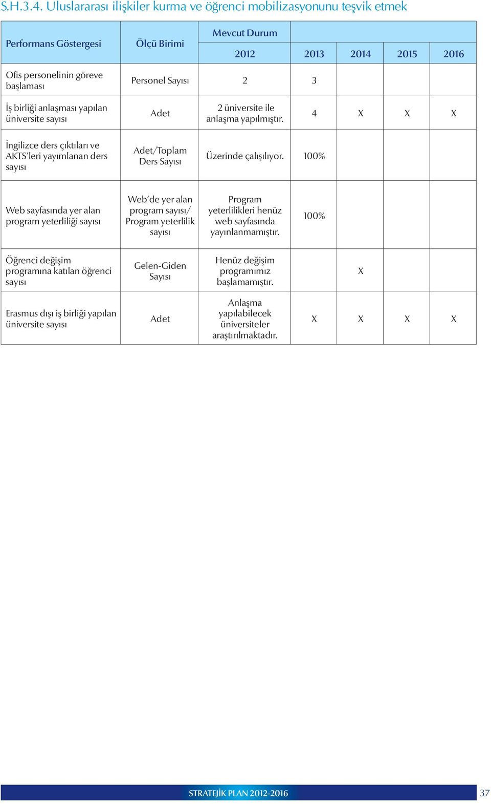 üniversite ile anlaşma yapılmıştır. 4 İngilizce ders çıktıları ve AKTS leri yayımlanan ders /Toplam Ders Sayısı Üzerinde çalışılıyor.