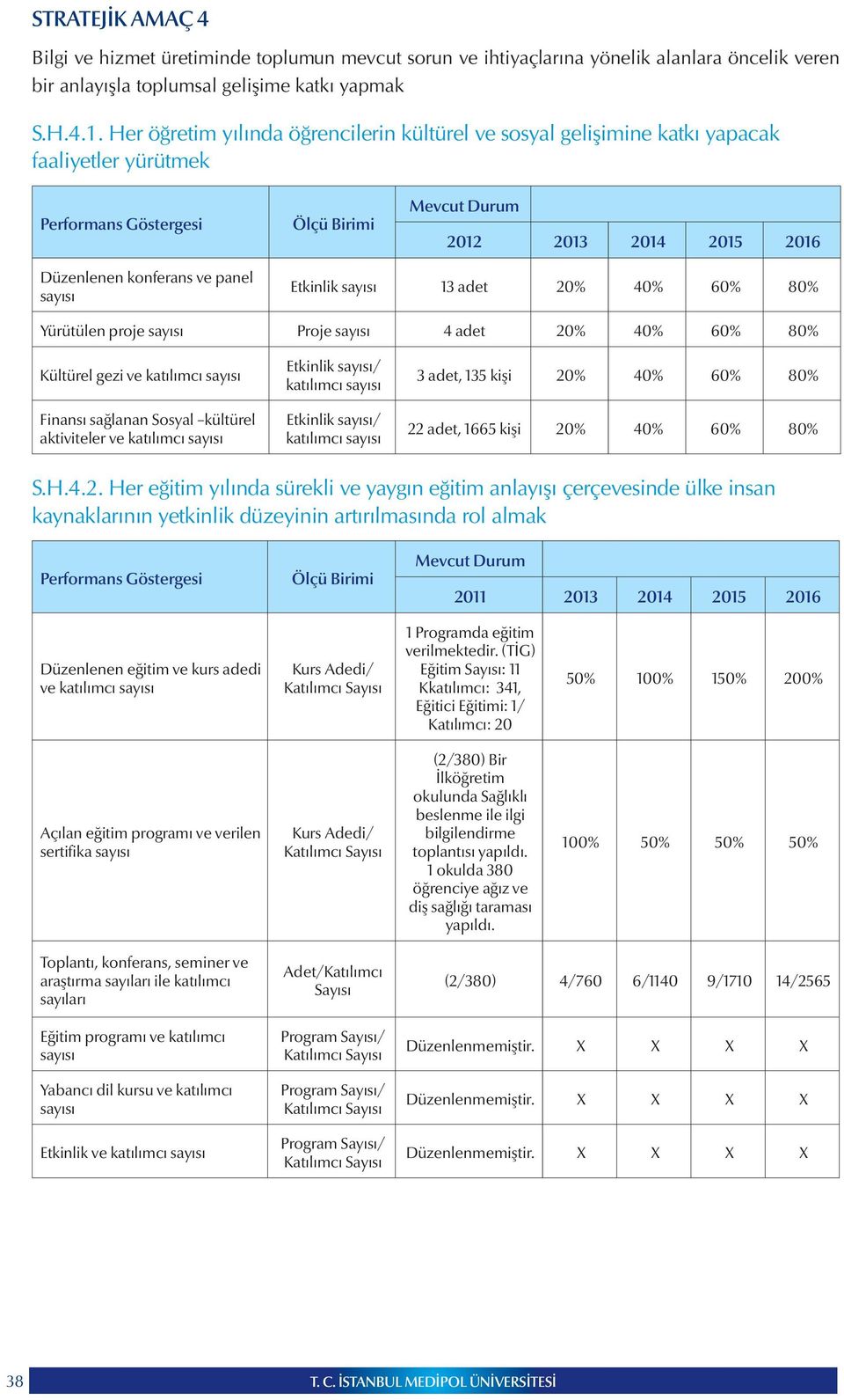 60% 80% Kültürel gezi ve katılımcı Finansı sağlanan Sosyal kültürel aktiviteler ve katılımcı Etkinlik / katılımcı Etkinlik / katılımcı 3 adet, 135 kişi 20% 40% 60% 80% 22 adet, 1665 kişi 20% 40% 60%