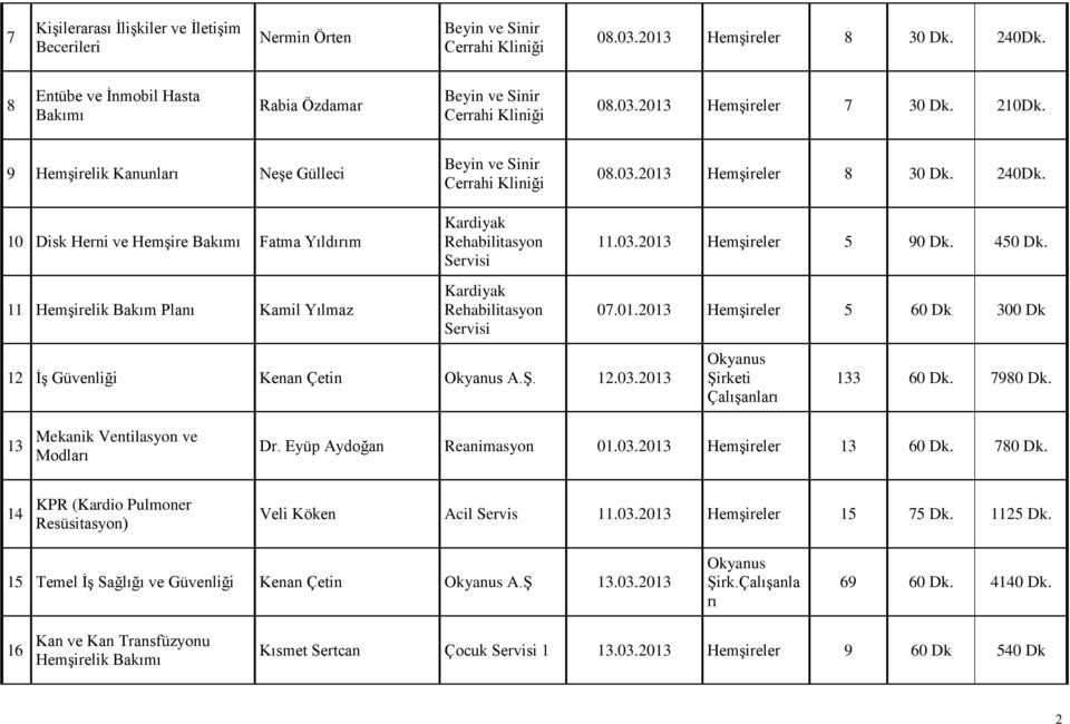 Ş. 12.03.2013 Şirketi 133 60 Dk. 7980 Dk. 13 Mekanik Ventilasyon ve Modları Dr. Eyüp Aydoğan Reanimasyon 01.03.2013 Hemşireler 13 60 Dk. 780 Dk.