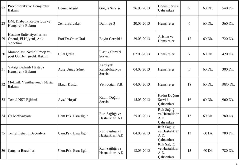 Preop ve post Op Hilal Çetin Plastik Cerrahi 07.03.2013 Hemşireler 7 60 Dk. 420 Dk. 31 Yatağa Bağımlı Hastada Ayşe Umay Sünel 04.03.2013 Hemşireler 5 60 Dk. 300 Dk.