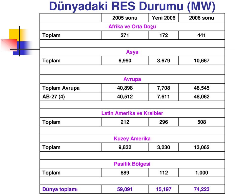 (4) 40,512 7,611 48,062 Toplam Latin Amerika ve Kraibler 212 296 508 Kuzey Amerika