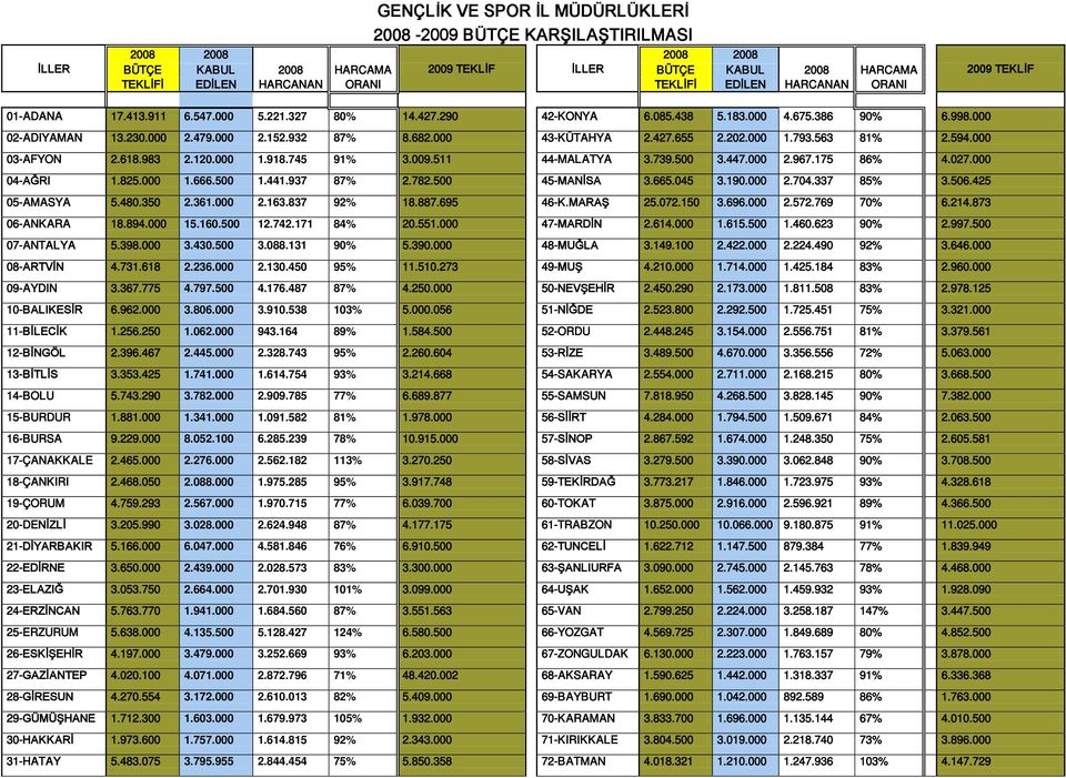 000 43-KÜTAHYA 2.427.655 2.202.000 1.793.563 81% 2.594.000 03-AFYON 2.618.983 2.120.000 1.918.745 91% 3.009.511 44-MALATYA 3.739.500 3.447.000 2.967.175 86% 4.027.000 04-AĞRI 1.825.000 1.666.500 1.