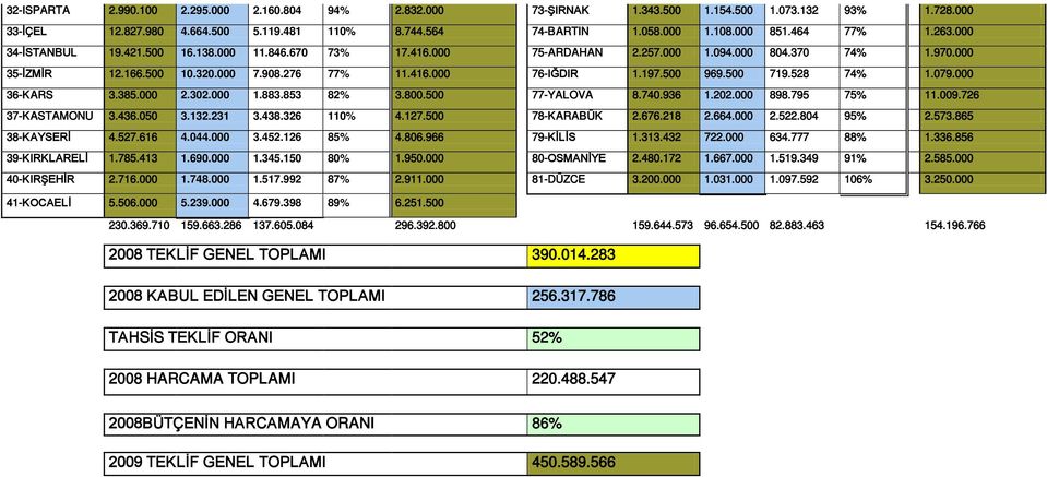 197.500 969.500 719.528 74% 1.079.000 36-KARS 3.385.000 2.302.000 1.883.853 82% 3.800.500 77-YALOVA 8.740.936 1.202.000 898.795 75% 11.009.726 37-KASTAMONU 3.436.050 3.132.231 3.438.326 110% 4.127.