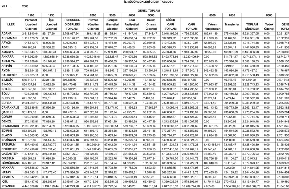 ADANA 2.618.840,04 89.197,20 2.708.037,24 1.361.148,25 88.155,14 461.547,40 137.348,47 2.048.199,26 4.756.236,50 189.641,89 275.448,66 5.221.327,05 0,00 5.221.327 ADIYAMAN 1.119.176,77 0,00 1.119.176,77 315.