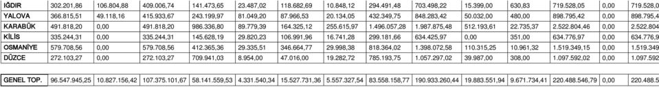 193,61 22.735,37 2.522.804,46 0,00 2.522.804 KİLİS 335.244,31 0,00 335.244,31 145.628,19 29.820,23 106.991,96 16.741,28 299.181,66 634.425,97 0,00 351,00 634.776,97 0,00 634.776,9 OSMANİYE 579.