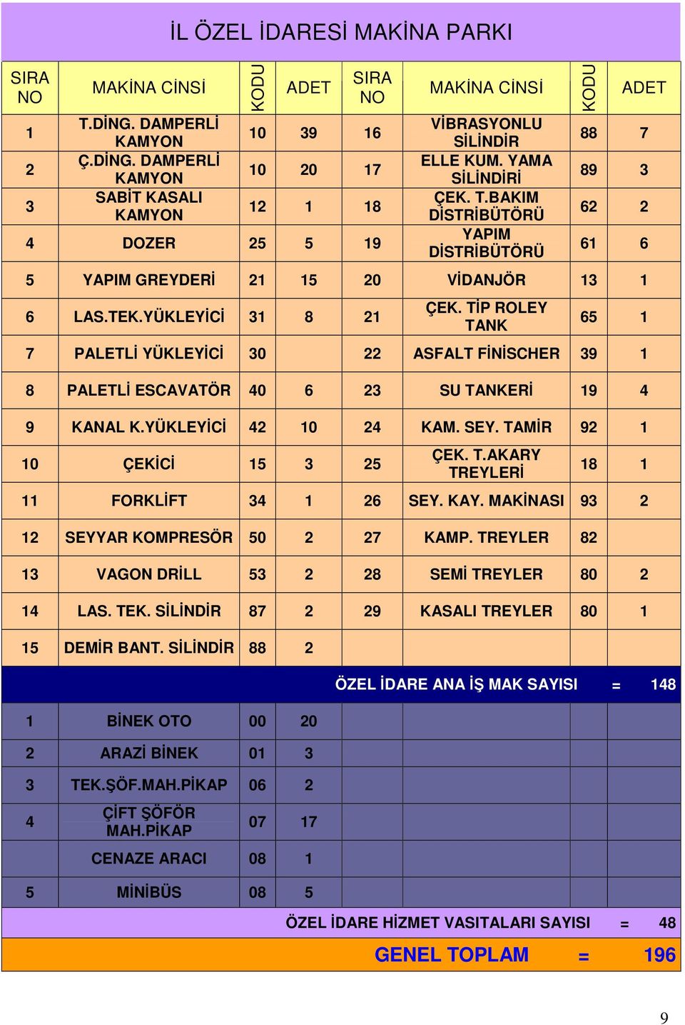 TP ROLEY TANK 65 1 7 PALETL YÜKLEYC 30 22 ASFALT FNSCHER 39 1 8 PALETL ESCAVATÖR 40 6 23 SU TANKER 19 4 9 KANAL K.YÜKLEYC 42 10 24 KAM. SEY. TAMR 92 1 10 ÇEKC 15 3 25 ÇEK. T.AKARY TREYLER 18 1 11 FORKLFT 34 1 26 SEY.