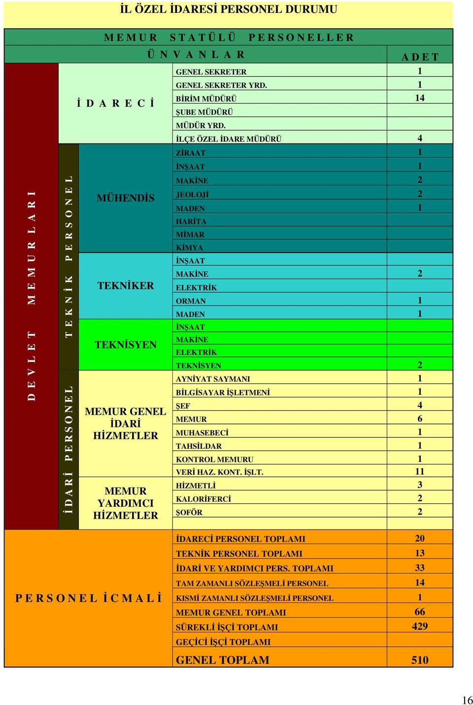 LÇE ÖZEL DARE MÜDÜRÜ 4 ZRAAT 1 NAAT 1 MAKNE 2 JEOLOJ 2 MADEN 1 HARTA MMAR KMYA NAAT MAKNE 2 ELEKTRK ORMAN 1 MADEN 1 NAAT MAKNE ELEKTRK TEKNSYEN 2 AYNYAT SAYMANI 1 BLGSAYAR LETMEN 1 EF 4 MEMUR 6