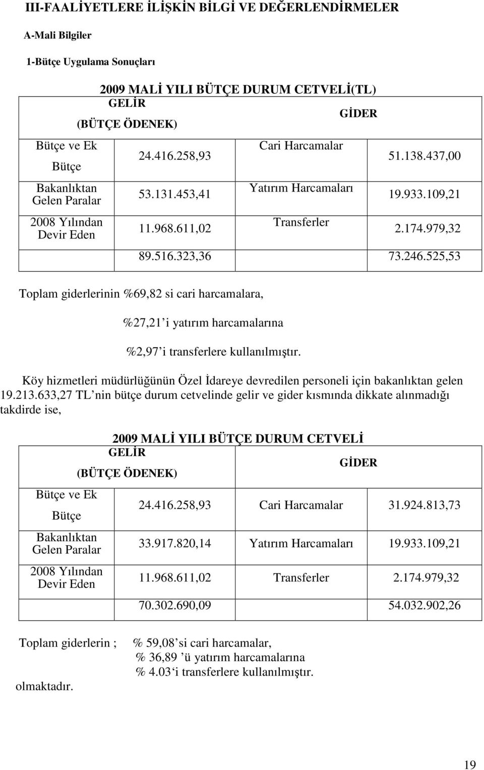 525,53 Toplam giderlerinin %69,82 si cari harcamalara, %27,21 i yatırım harcamalarına %2,97 i transferlere kullanılmıtır.