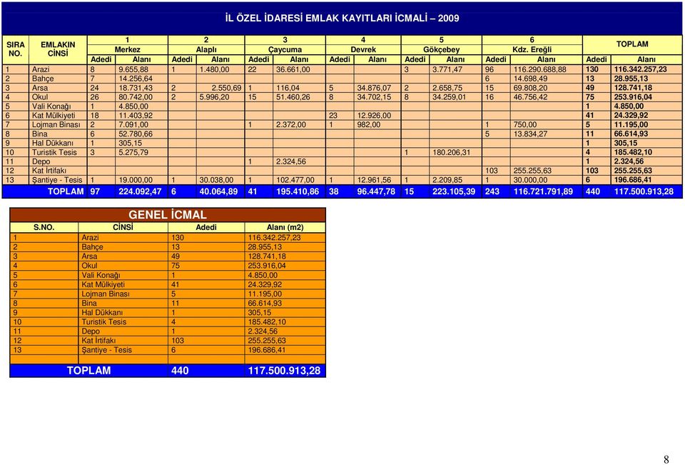 256,64 6 14.698,49 13 28.955,13 3 Arsa 24 18.731,43 2 2.550,69 1 116,04 5 34.876,07 2 2.658,75 15 69.808,20 49 128.741,18 4 Okul 26 80.742,00 2 5.996,20 15 51.460,26 8 34.702,15 8 34.259,01 16 46.