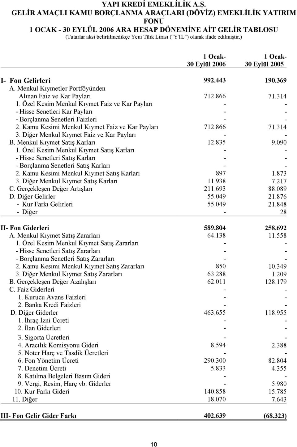 ) 1 Ocak- 30 Eylül 2006 1 Ocak- 30 Eylül 2005 I- Fon Gelirleri 992.443 190.369 A. Menkul Kymetler Portföyünden Alnan Faiz ve Kar Paylar 712.866 71.314 1.