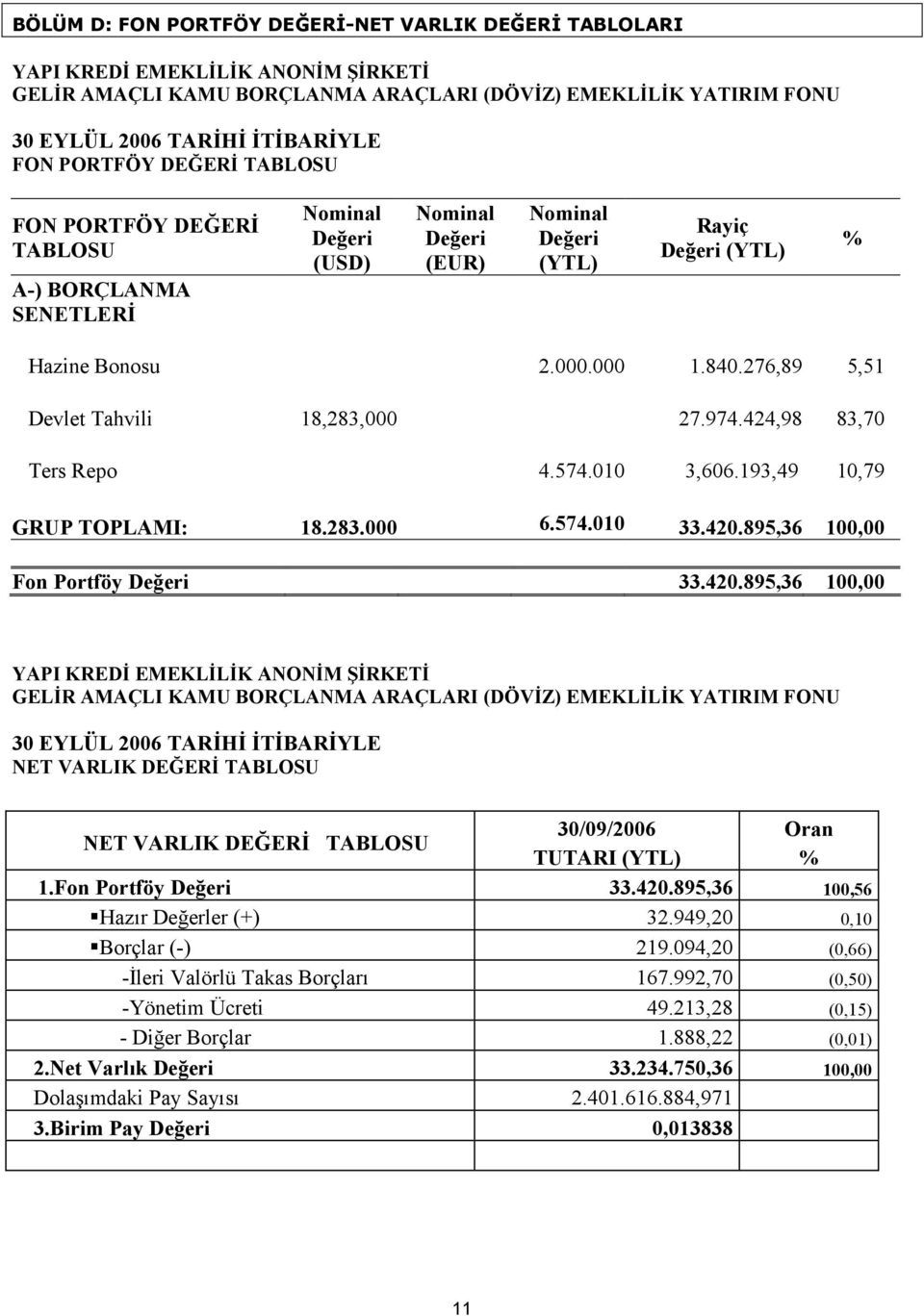 276,89 5,51 Devlet Tahvili 18,283,000 27.974.424,98 83,70 Ters Repo 4.574.010 3,606.193,49 10,79 GRUP TOPLAMI: 18.283.000 6.574.010 33.420.