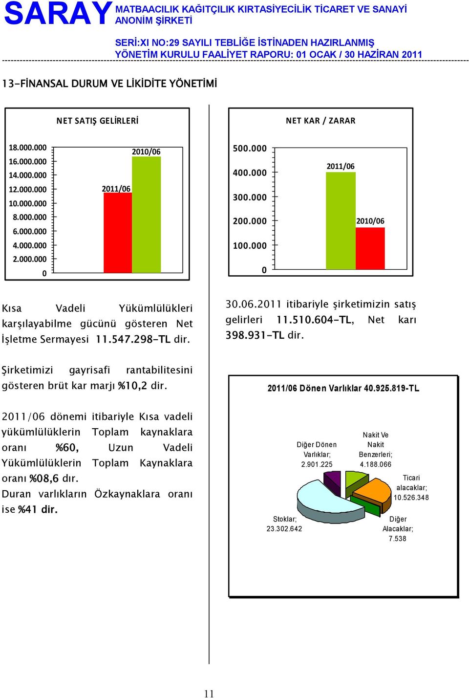 510.604-TL, Net karı 398.931-TL dir. Şirketimizi gayrisafi rantabilitesini gösteren brüt kar marjı %10,2 dir. 2011/06 Dönen Varlıklar 40.925.