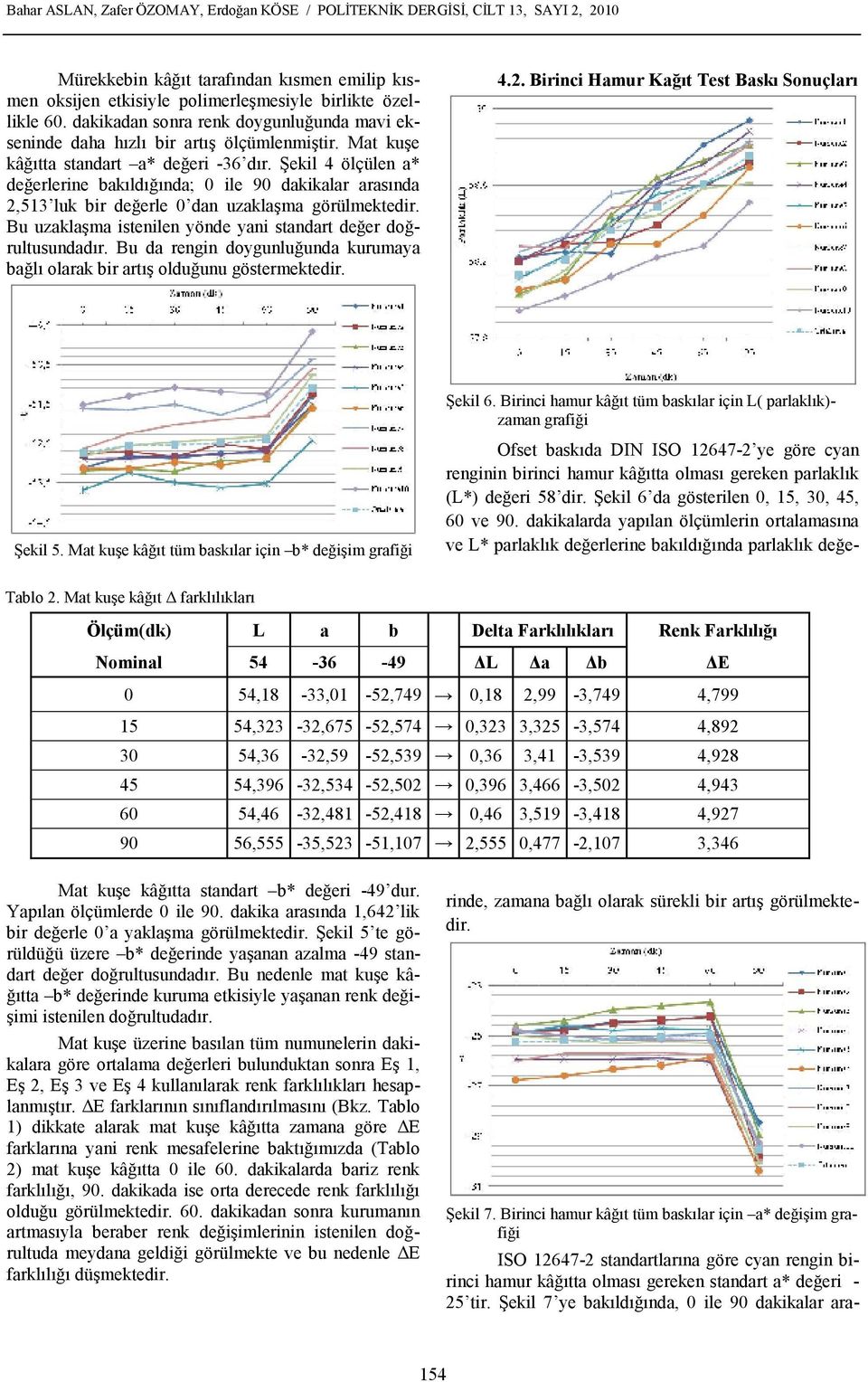 Şekil 4 ölçülen a* değerlerine bakıldığında; 0 ile 90 dakikalar arasında 2,513 luk bir değerle 0 dan uzaklaşma görülmektedir. Bu uzaklaşma istenilen yönde yani standart değer doğrultusundadır.