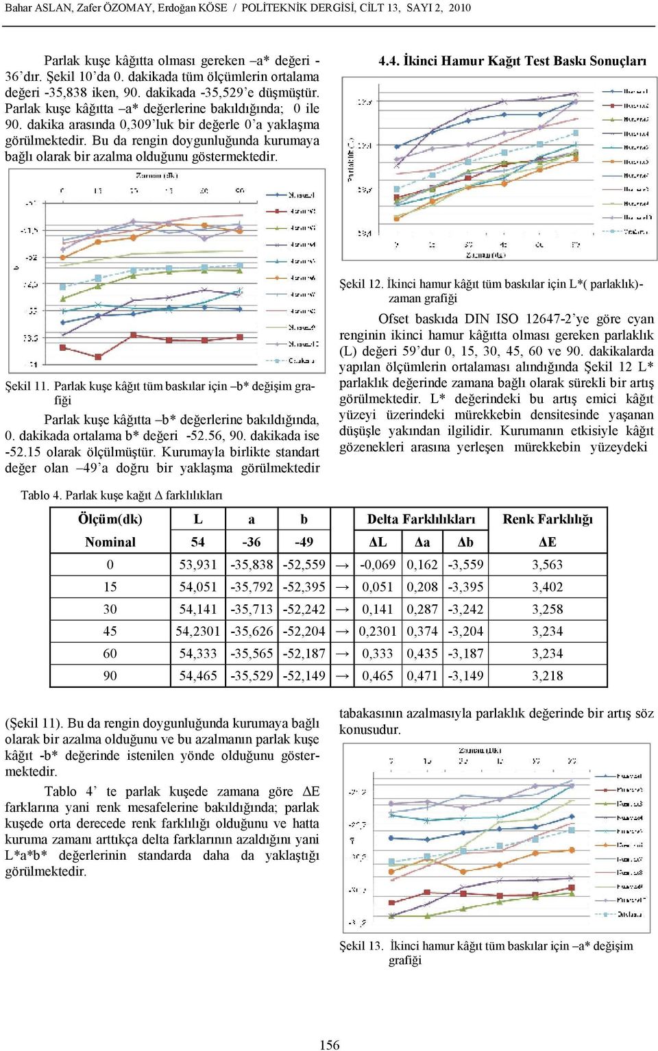 dakika arasında 0,309 luk bir değerle 0 a yaklaşma görülmektedir. Bu da rengin doygunluğunda kurumaya bağlı olarak bir azalma olduğunu göstermektedir. 4.